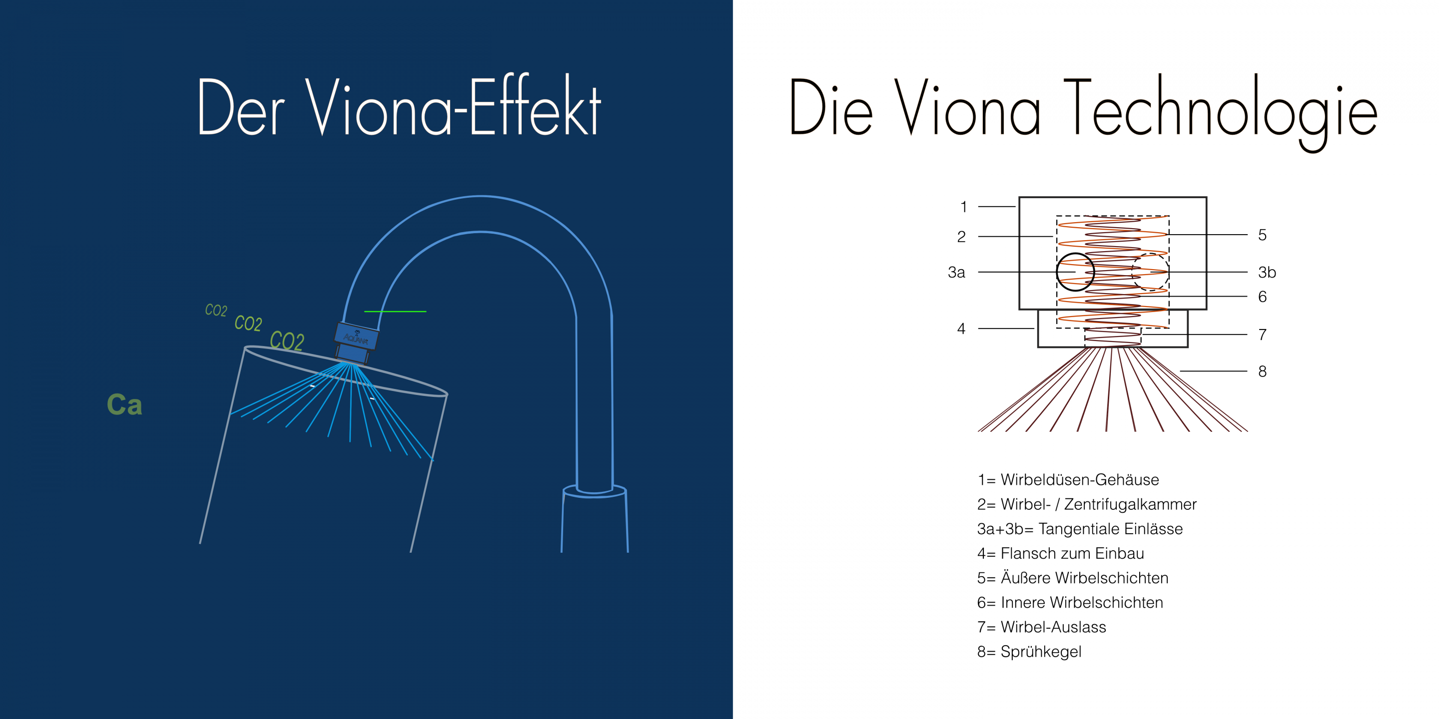 Schematisches Diagramm eines Wirbelkammer-Systems mit Tangentialeingängen und Sprühkegel, rechts beschriftet