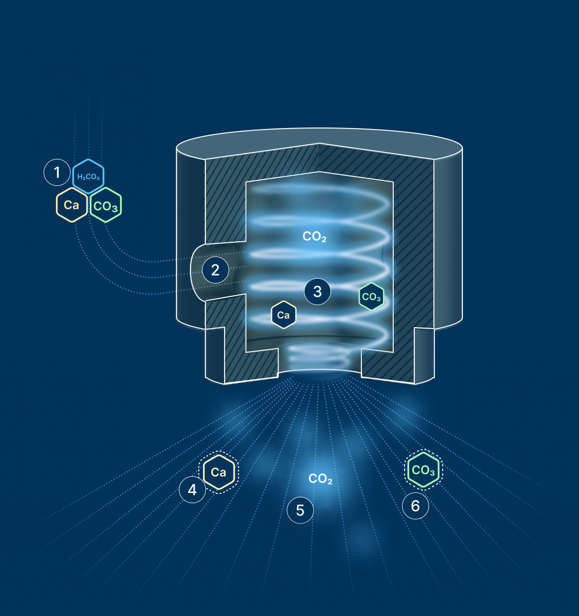Cross‑sectional illustration of a device capturing CO2, showing spiraling blue CO2 streams inside a cylindrical chamber and labeled Ca and CO3 molecules outside.